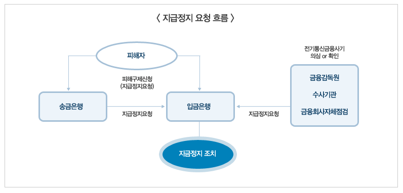 피싱 대처방법: 지급정지 요청 흐름도